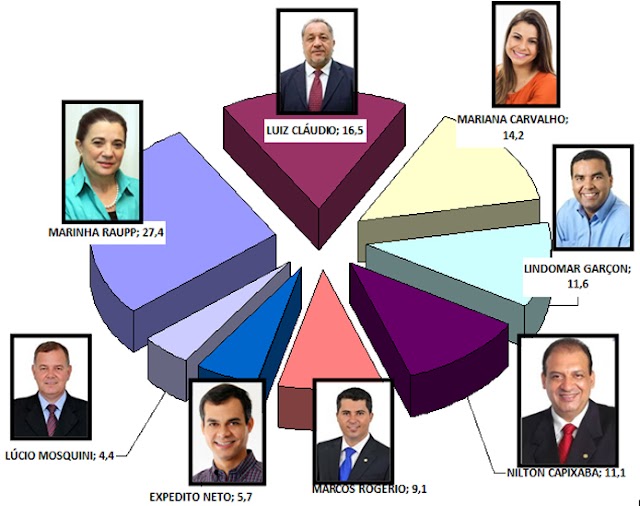 Pesquisa aponta deputados federais mais atuantes de Rondônia