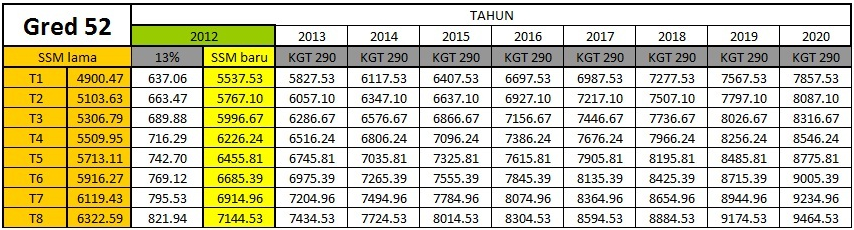 JADUAL GAJI BARU SSM DG52 2012
