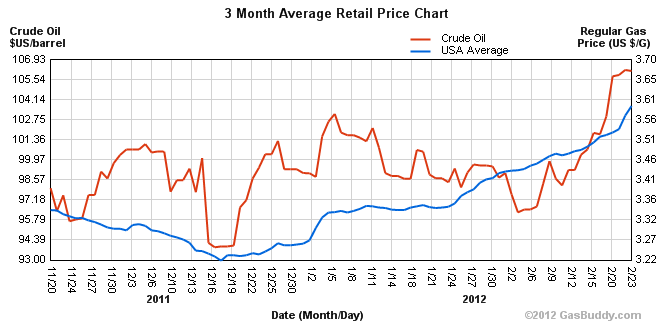Chart Of Crude Oil Prices And Gas Prices