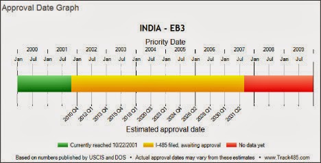 eb2-priority-date-india-predictions-2020-trackitt