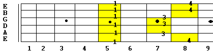fingering A minor pentatonic scale