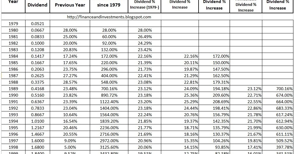 Jim's Finance and Investments Blog Historical Dividends for Altria