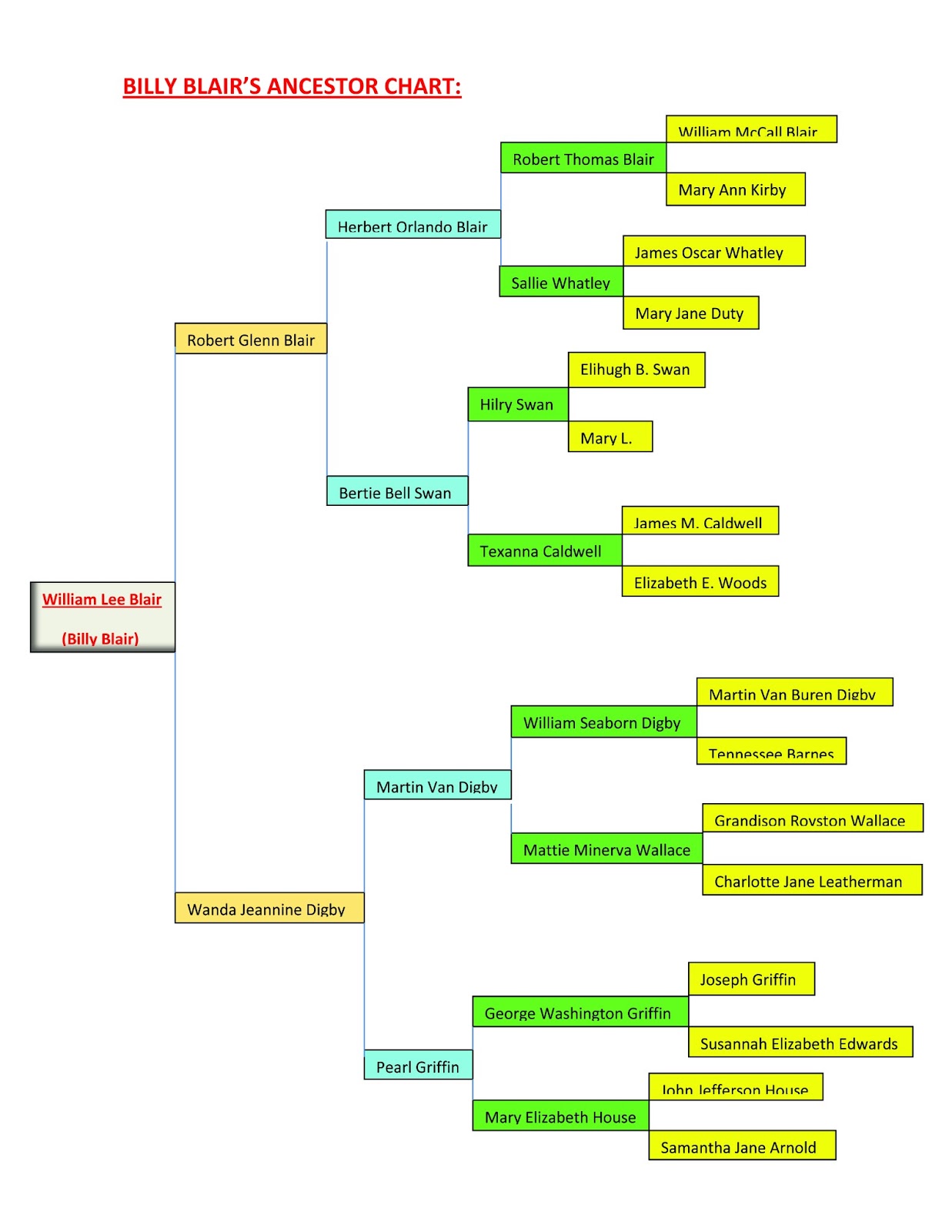 THE FAMILY HISTORY OF BILLY BLAIR: FAMILY CHART: BEST WAY TO NAVIGATE