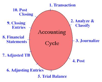 Define accounting cycle image