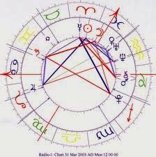 Classical Predictive Astrology