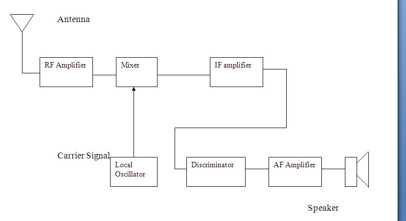 Block Diagram Of A Superheterodyne Fm Rx