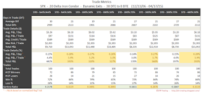 Iron Condor Trade Metrics SPX 38 DTE 20 Delta Risk:Reward Exits