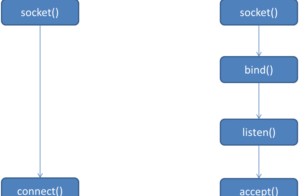 Que mantequilla! Sockets en C (I)