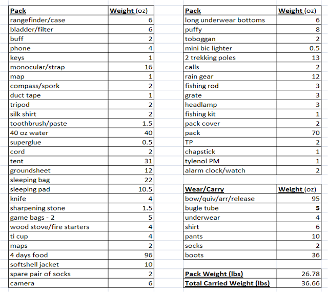 HuntPrep365 My DIY Elk Hunt Backpack Gear List