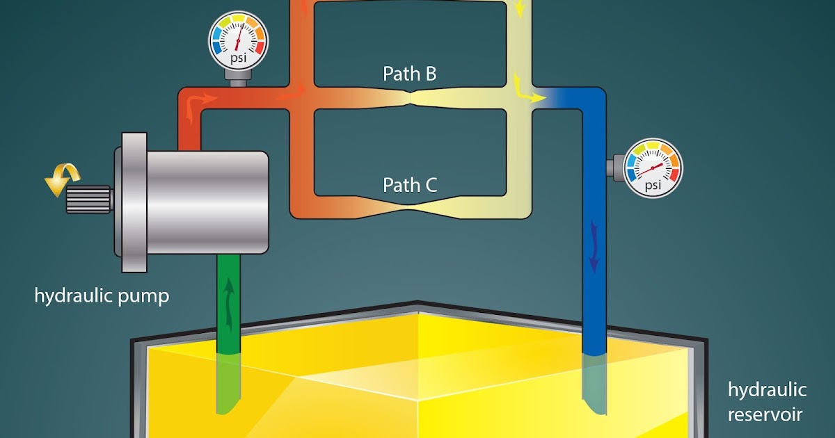 Flint Hydraulics, Inc. Pressure in a Hydraulic Circuit