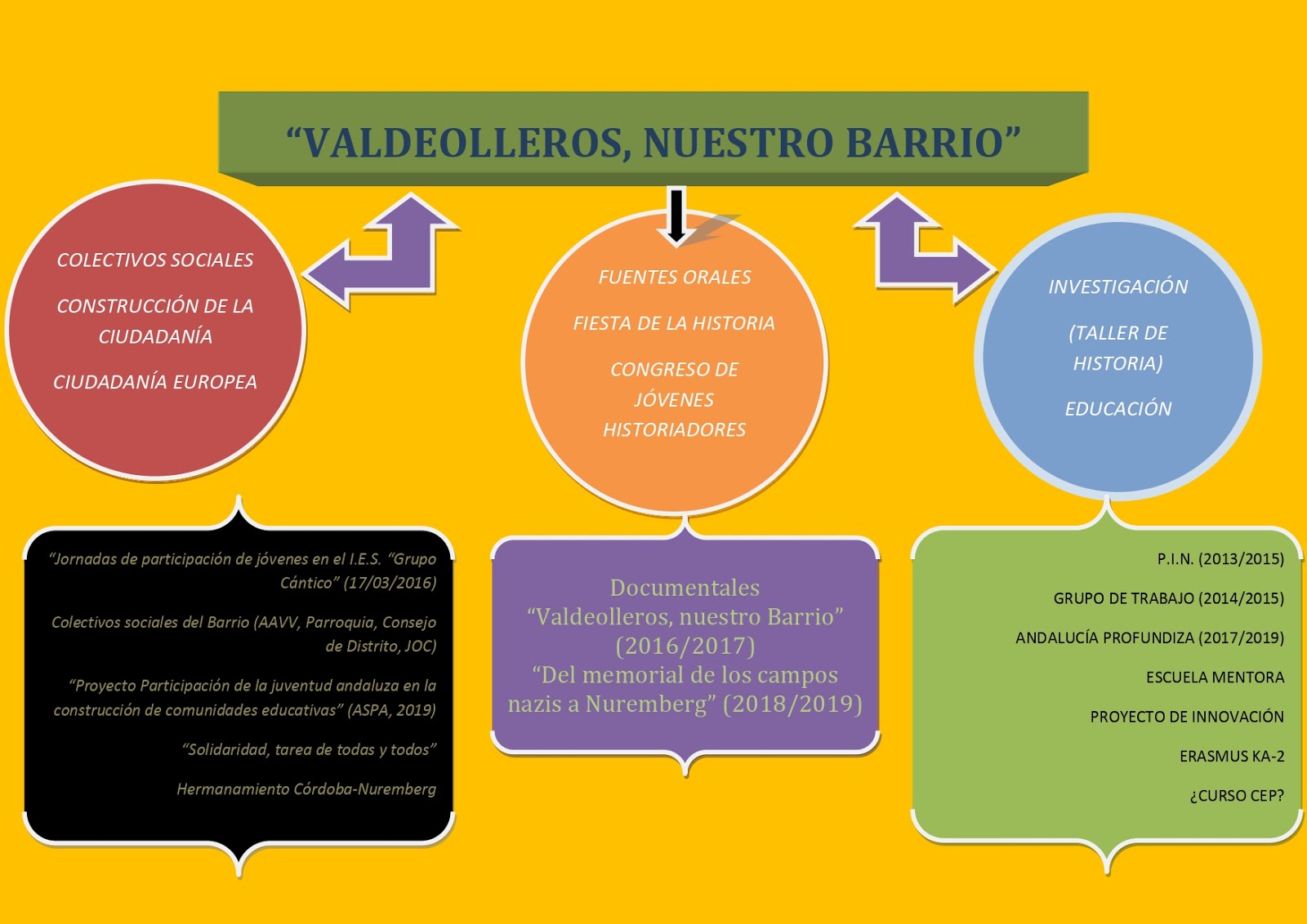 Esquema general del proyecto "Valdeolleros, nuestro Barrio"