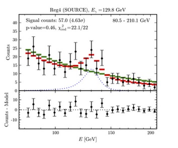 Ca Se Passe La Haut Rayons Gamma De 130 Gev Un Signe De