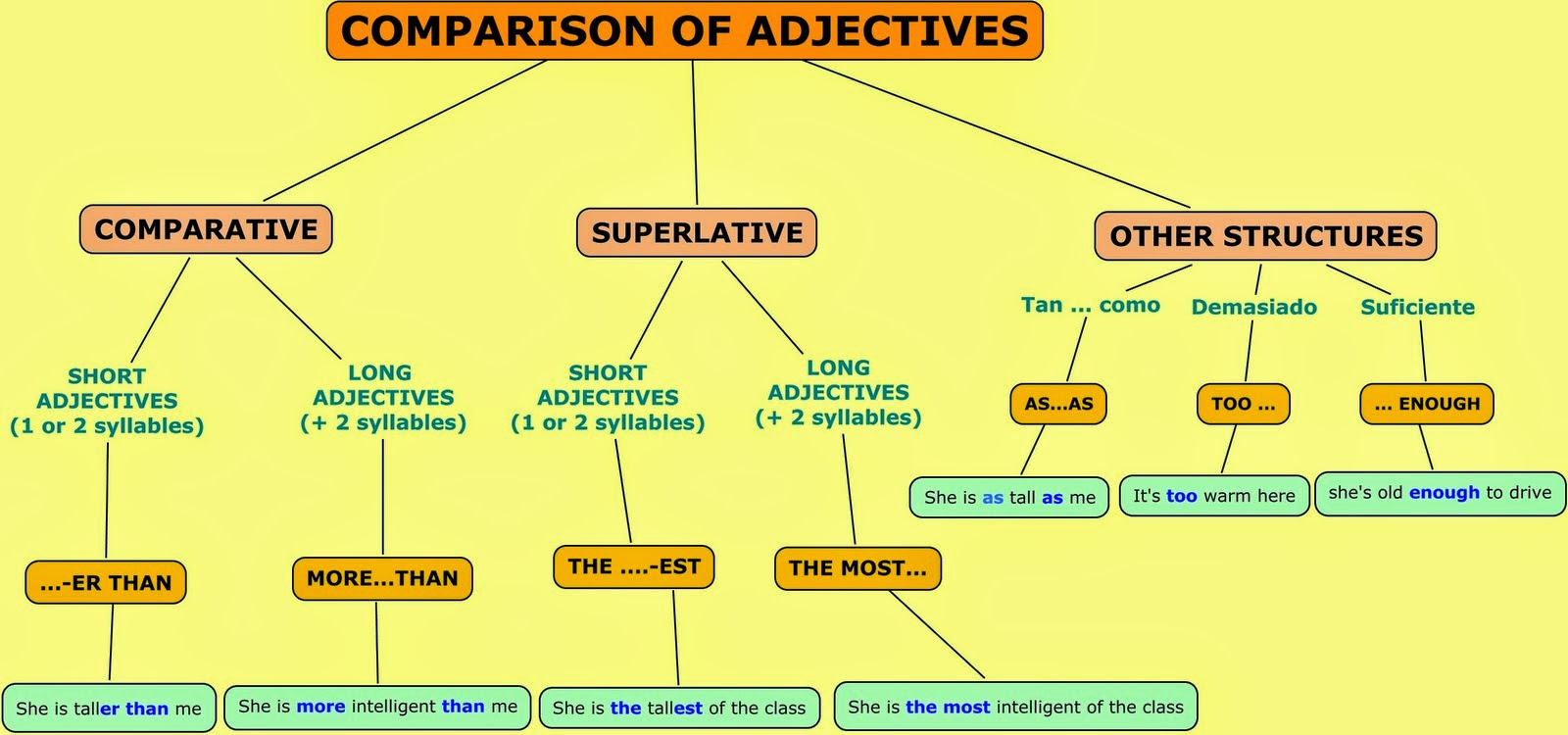 comparison of adjectives Comparative and superlative adjectives: parts of speech from enchantedlearningcom. comparison of adjectives Comparative and superlative adjectives: parts of speech from enchantedlearningcom.