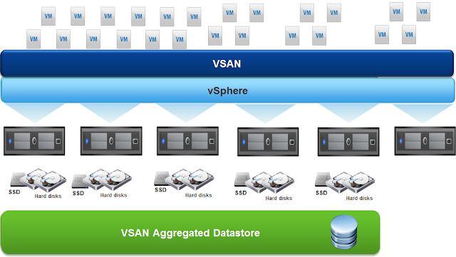 vSphere 5.5 - Virtual SAN (VSAN)