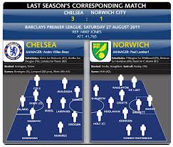 Ver en directo el Norwich City - Chelsea Ver en directo el Norwich City - Chelsea