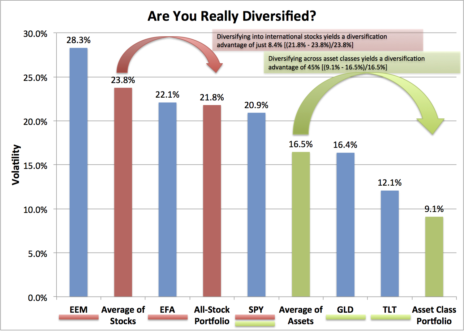 Investment Diversification Chart