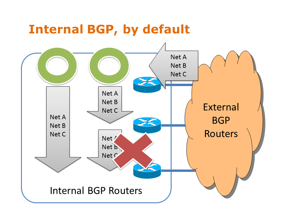 Show IP Protocols Propagation of BGP Routing Information among Routers