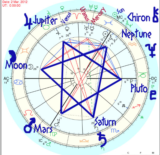 Natal Chart Love