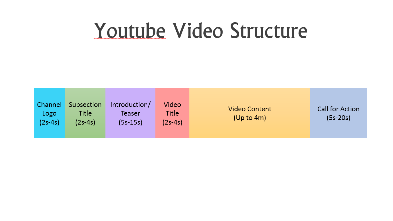 A sample youtube video structure Vismaya Video