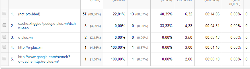 Kích hoạt "Not Provided" trong Analytics miễn phí