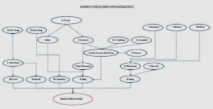 Albero Genealogico Psicoanalitico