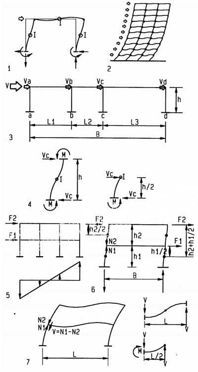 Portal Method For Rough Moment Frame Design Portal Method For Rough Moment Frame Design