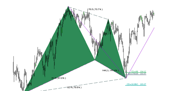 Forex 121 pattern