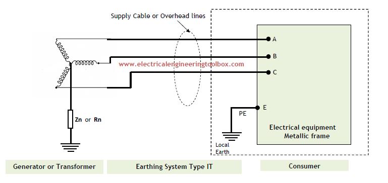 Types Of Earthing Systems Used In Electrical Installations