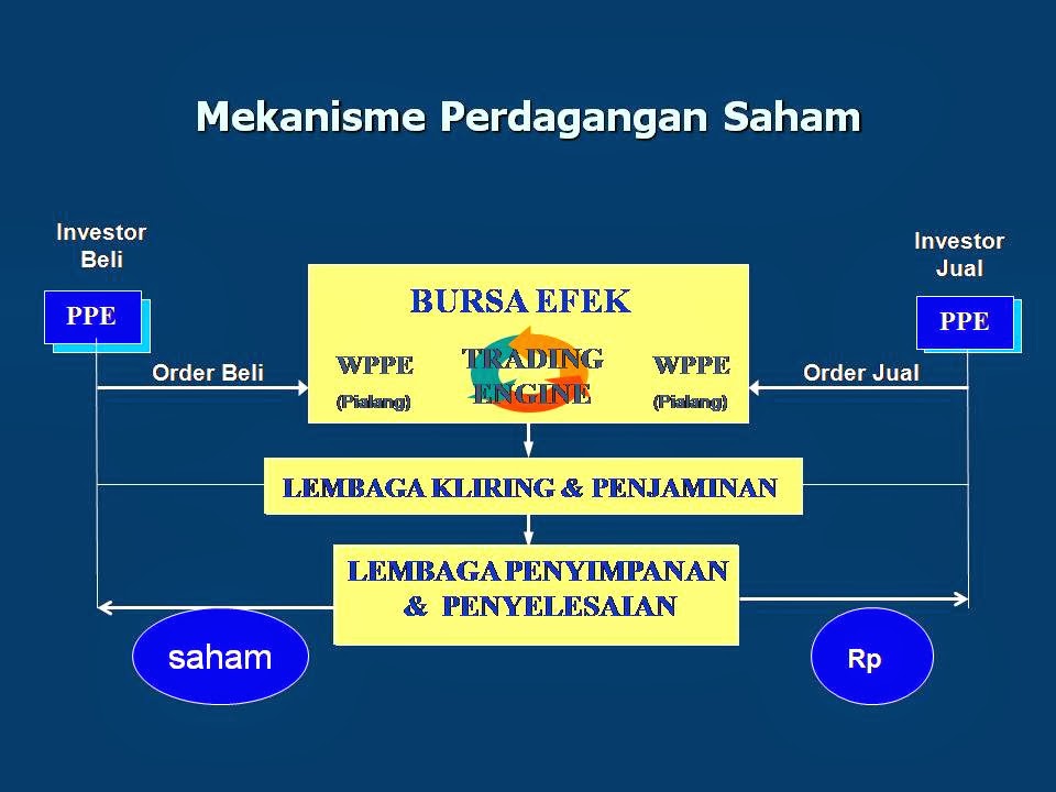 Belajar Ekonomi Mekanisme Bursa Efek Kelas Xi Ips