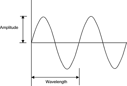    waves