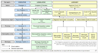 culture of the philippines philippine government organizational chart of the republic of the philippines