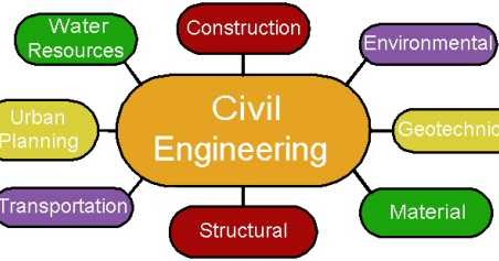 civil engineering case studies Abstract sponsored by the technical council on forensic engineering of asce failure case studies in civil engineering: structures, foundations, and the. civil engineering case studies Abstract sponsored by the technical council on forensic engineering of asce failure case studies in civil engineering: structures, foundations, and the.