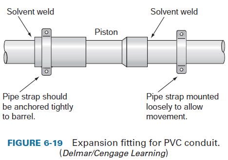 Rigid Polyvinyl Chloride Conduit Pvc Nec Article 352 Basics And Tutorials Transmission Lines Design And Electrical Engineering Hub