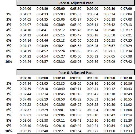 Pace Calculator Chart