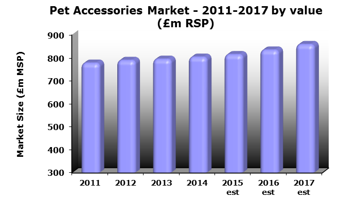 pet accessories market