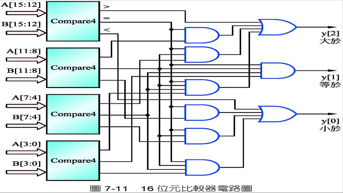 alex9ufo 聰明人求知心切 P715 以4bit Comparator 完成16 bits Comparator 適用於DE270