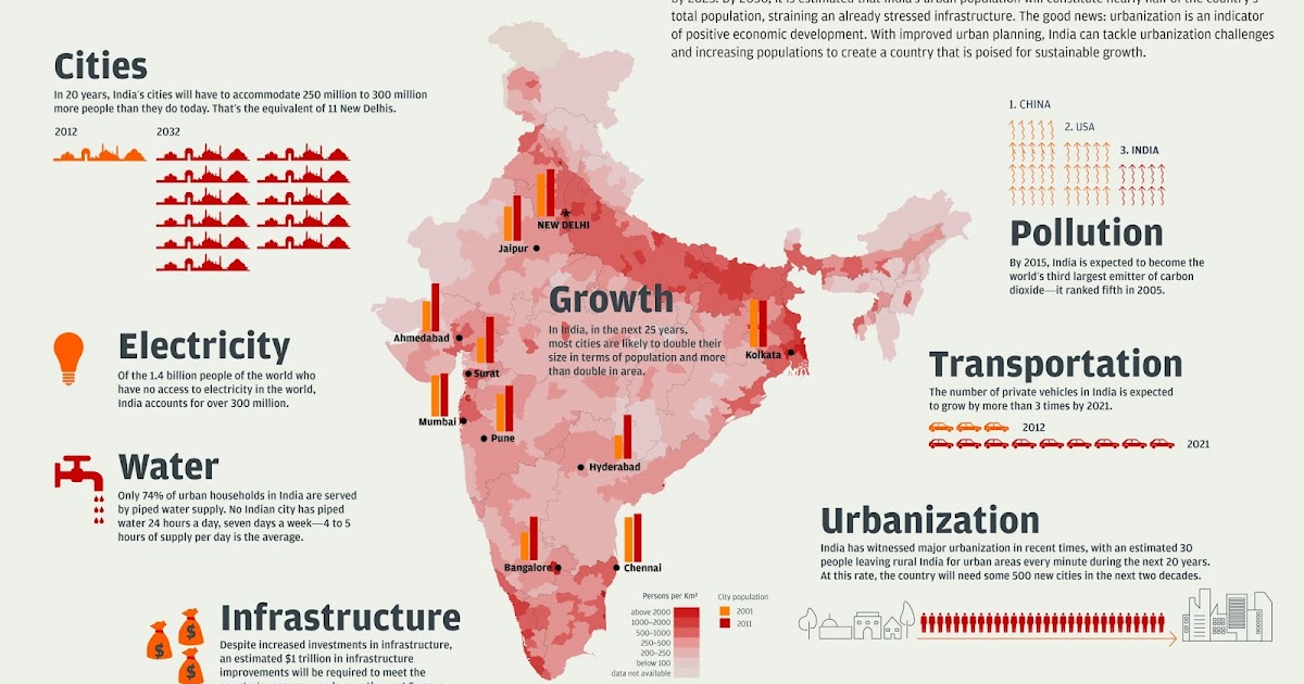 Urban Design & Planning Trends Infographics