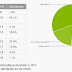 Grafik Distribusi Android Update December, KitKat 1,1%
