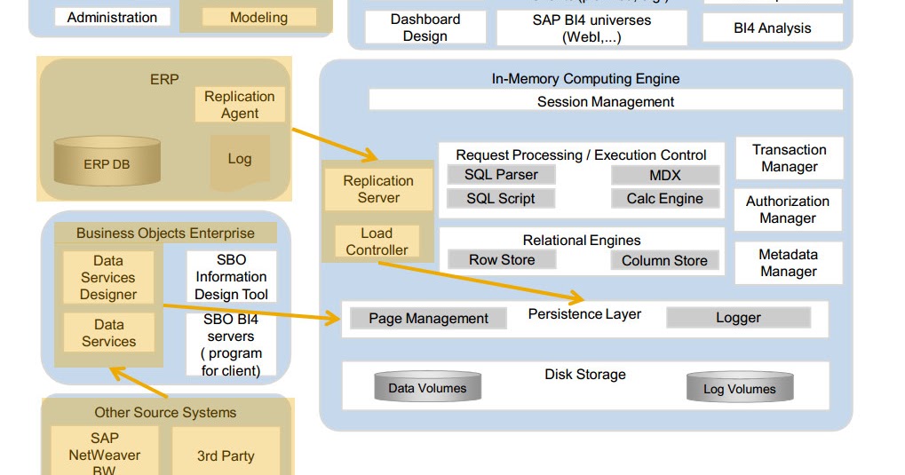 My SAP HANA SAP HANA DATA MODELING OVERVIEW