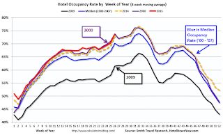 Hotel Occupancy Rate