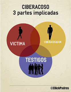  Ciberacoso, tres partes implicadas.