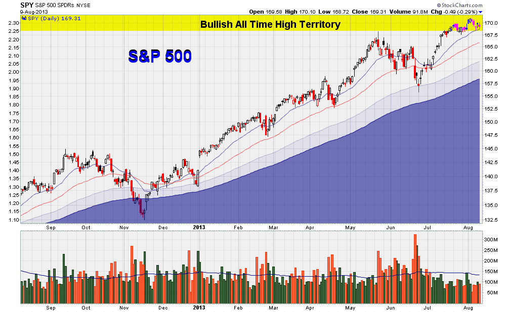 Stock Market All Time High Chart