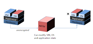 VM Level Attacks - Cloud Security Threats