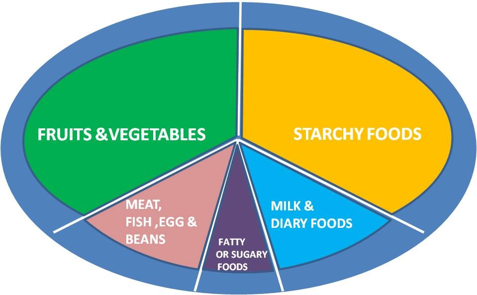 friends with my heart eat well plate
