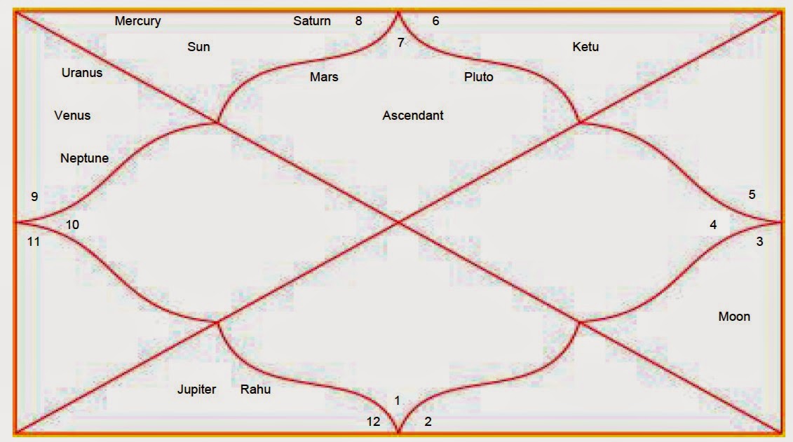 Today S Kundali Chart