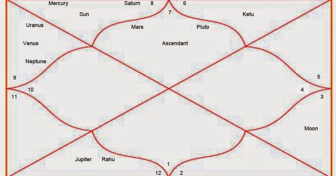 What Is Lagna Chart