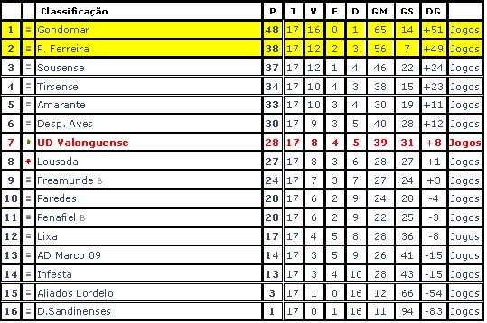 Classificação Juvenis sub17 UDV