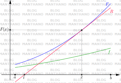 Demonstração Geométrica para o Teorema Fundamental do Cálculo Demonstração Geométrica para o Teorema Fundamental do Cálculo