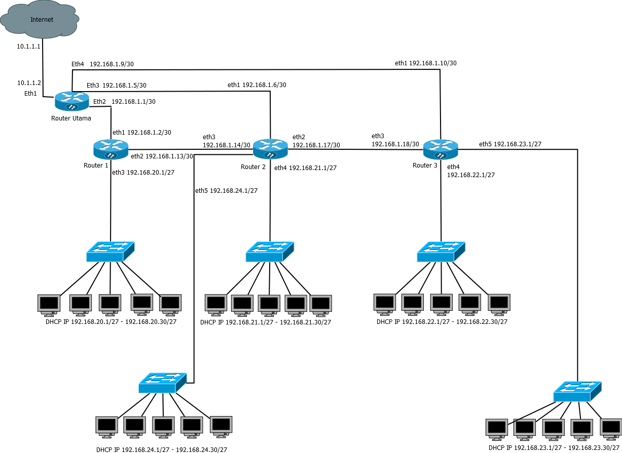 Bakicau Blog Kicauan Online Rancangan Jaringan 4 Lantai IP Dynamic