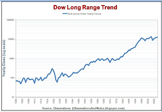Dow+Long+Range+Trend+Graph.jpg